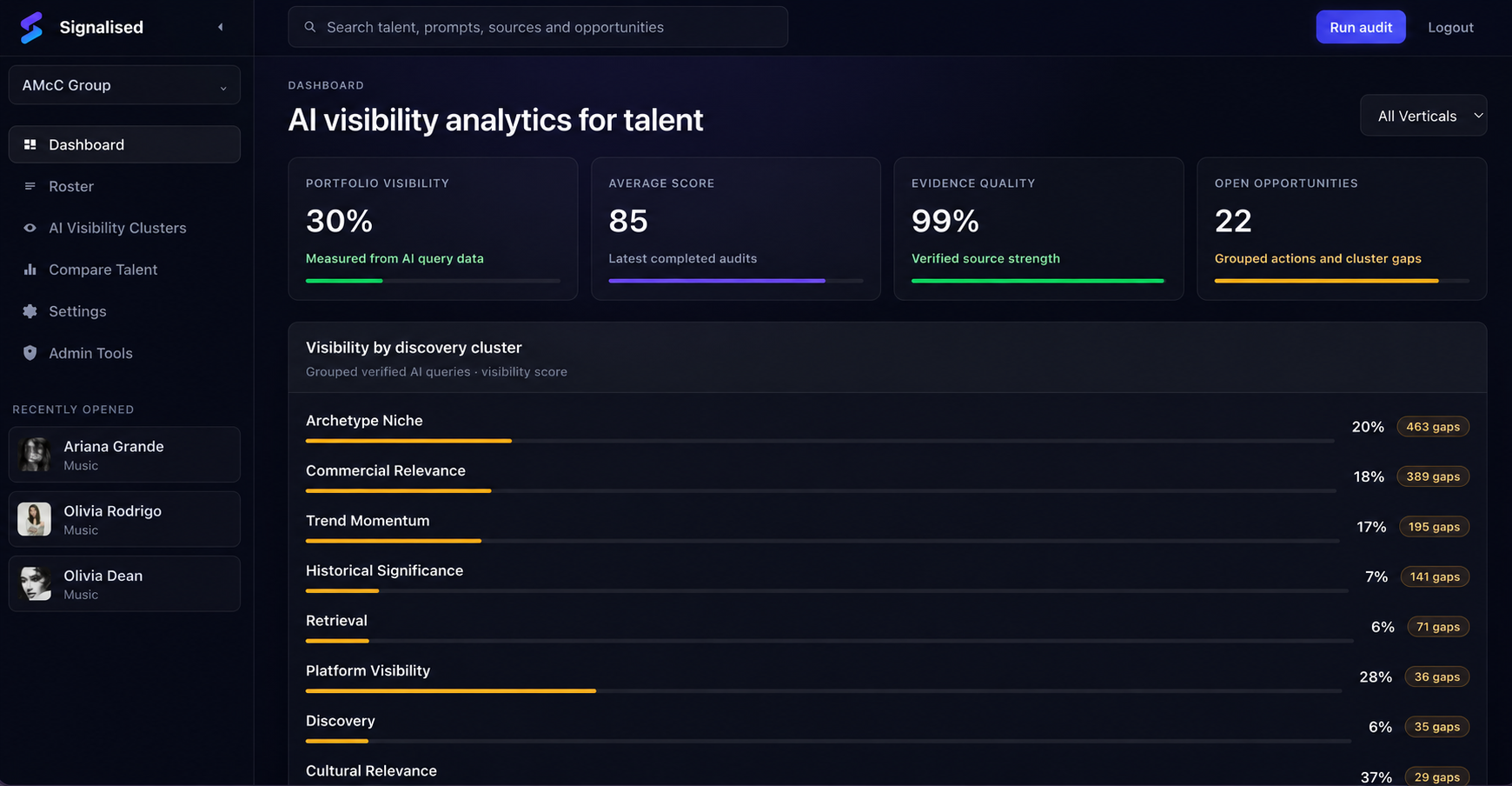 Signalised dashboard showing portfolio visibility, average score, evidence quality and open opportunities